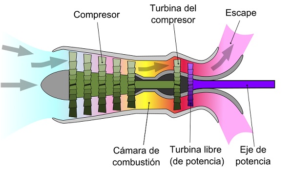 Diagrama esquemático que muestra el funcionamiento de un motor turboeje simplificado. La turbina del compresor es mostrada en color verde y la turbina libre que da potencia al eje en violeta.